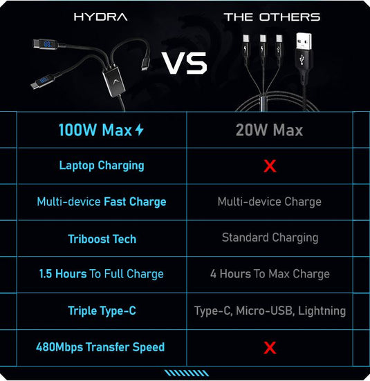 Futurizta Hydra LED Triple Type-C Schnellladekabel